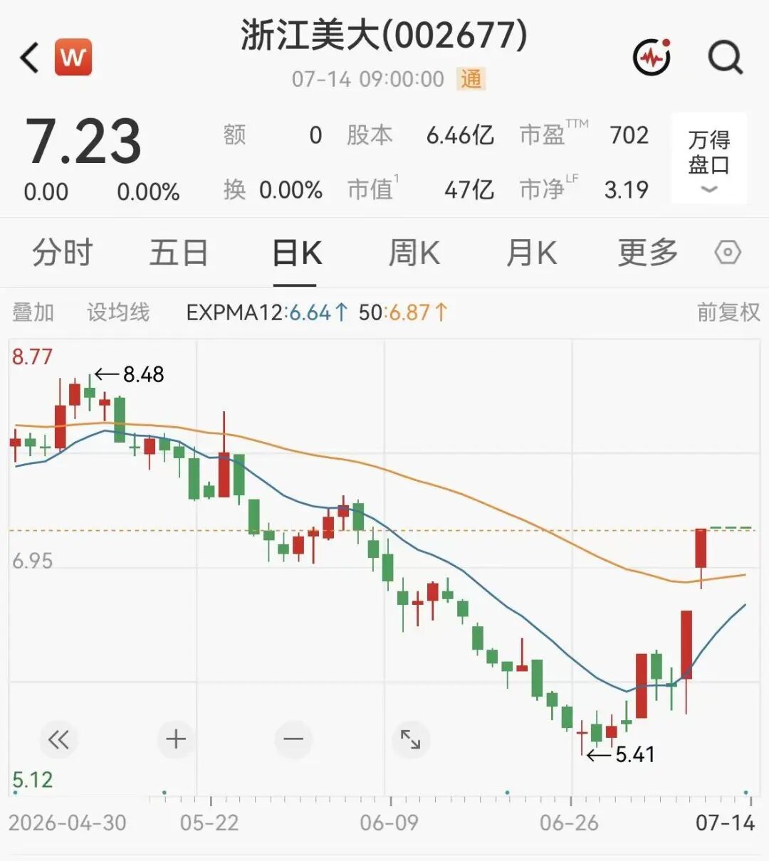 停牌前夕，浙江美大曾5个交易日内迎来3个涨停板。