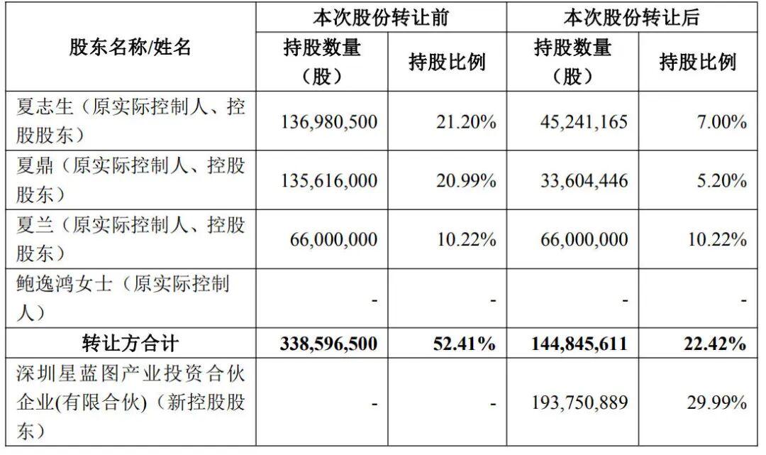 浙江美大股份转让前后持股情况